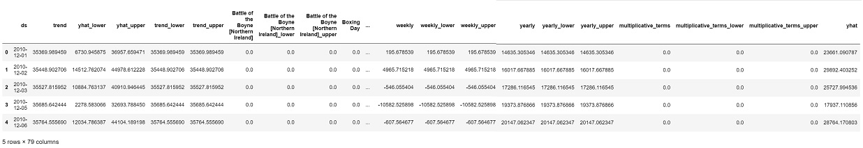 sales dataframe