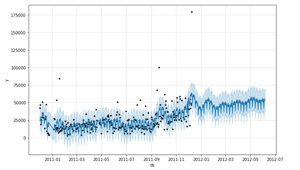 sales dataframe