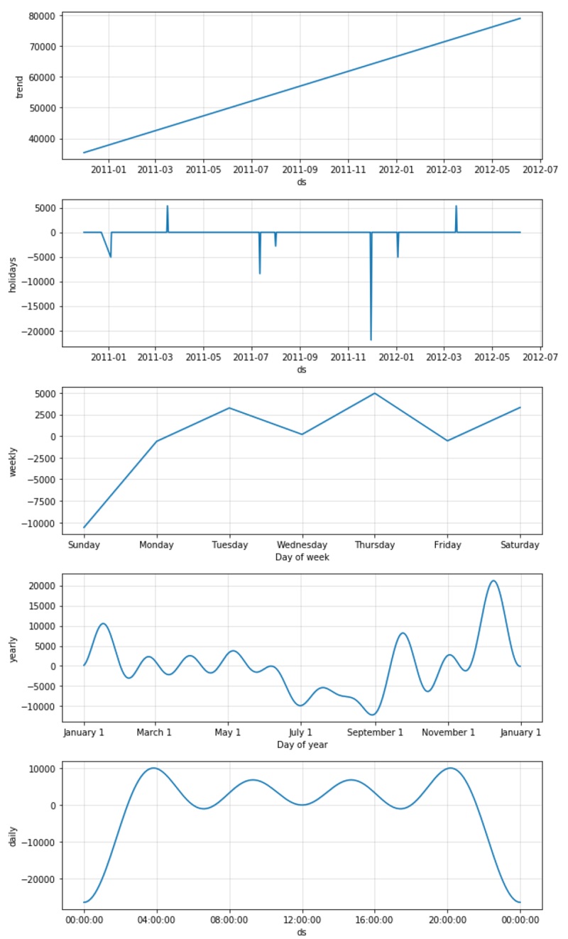 sales dataframe
