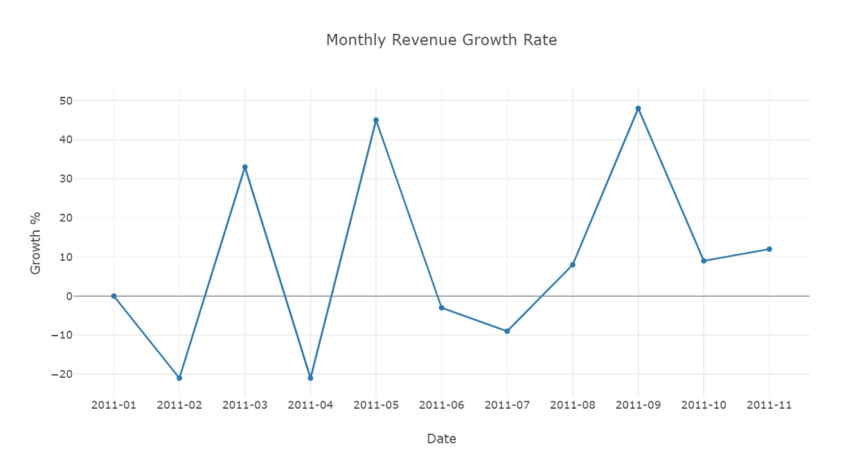 sales dataframe