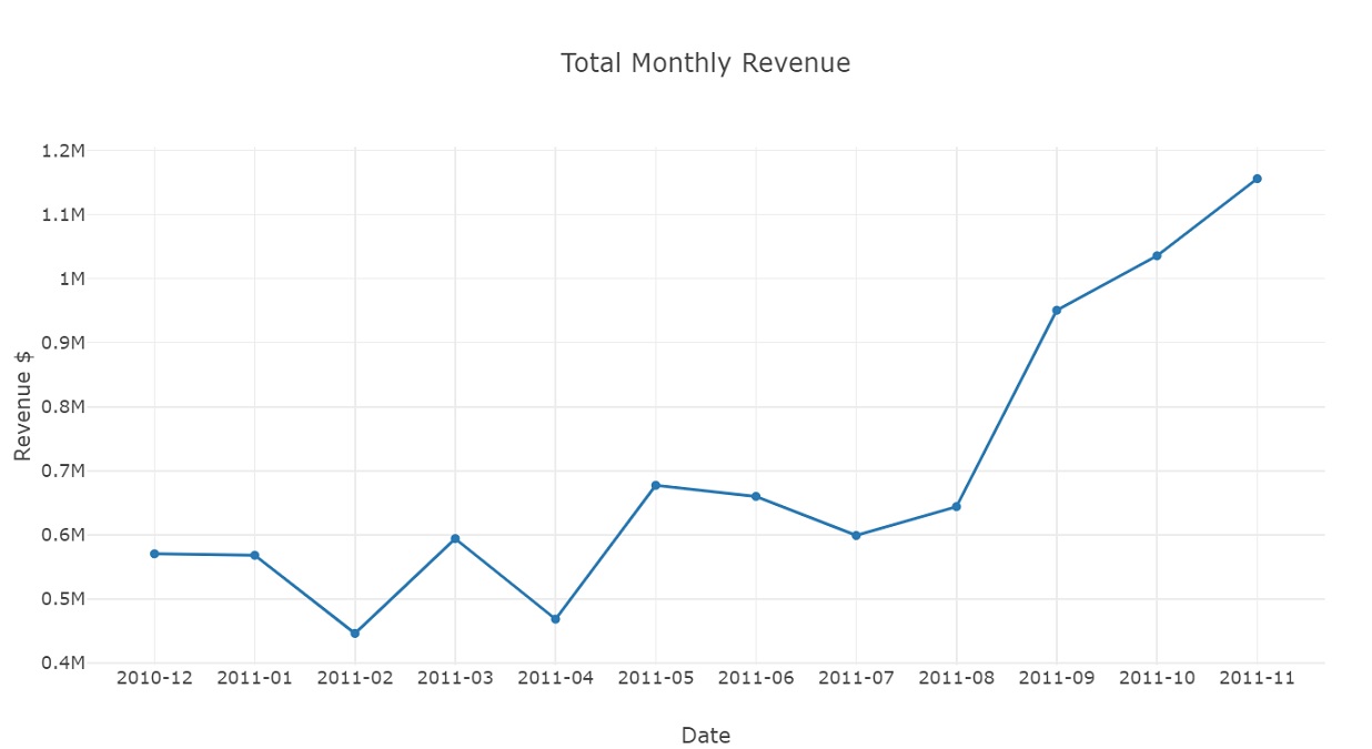 sales dataframe