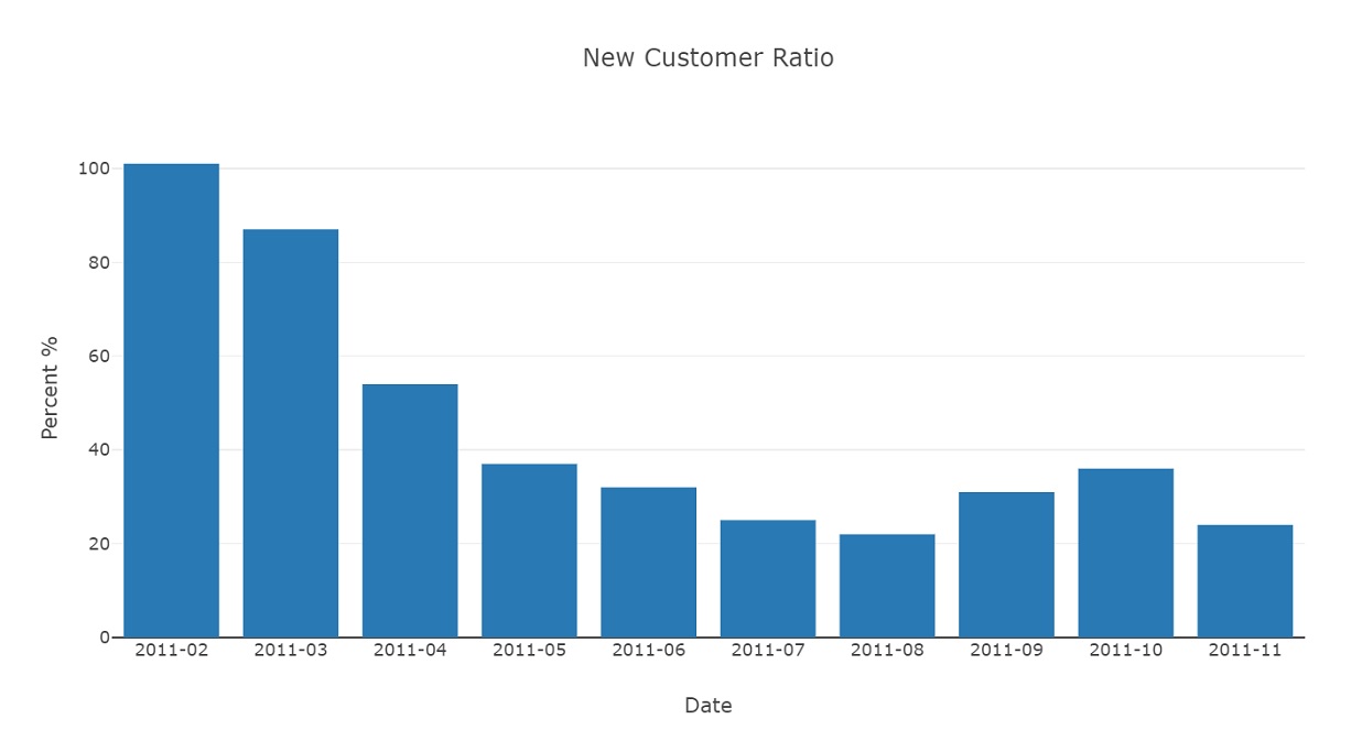 sales dataframe
