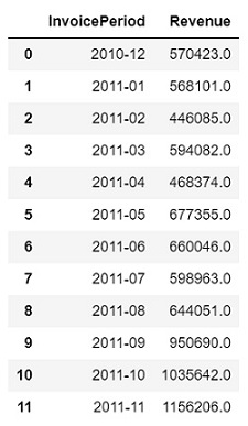 sales dataframe