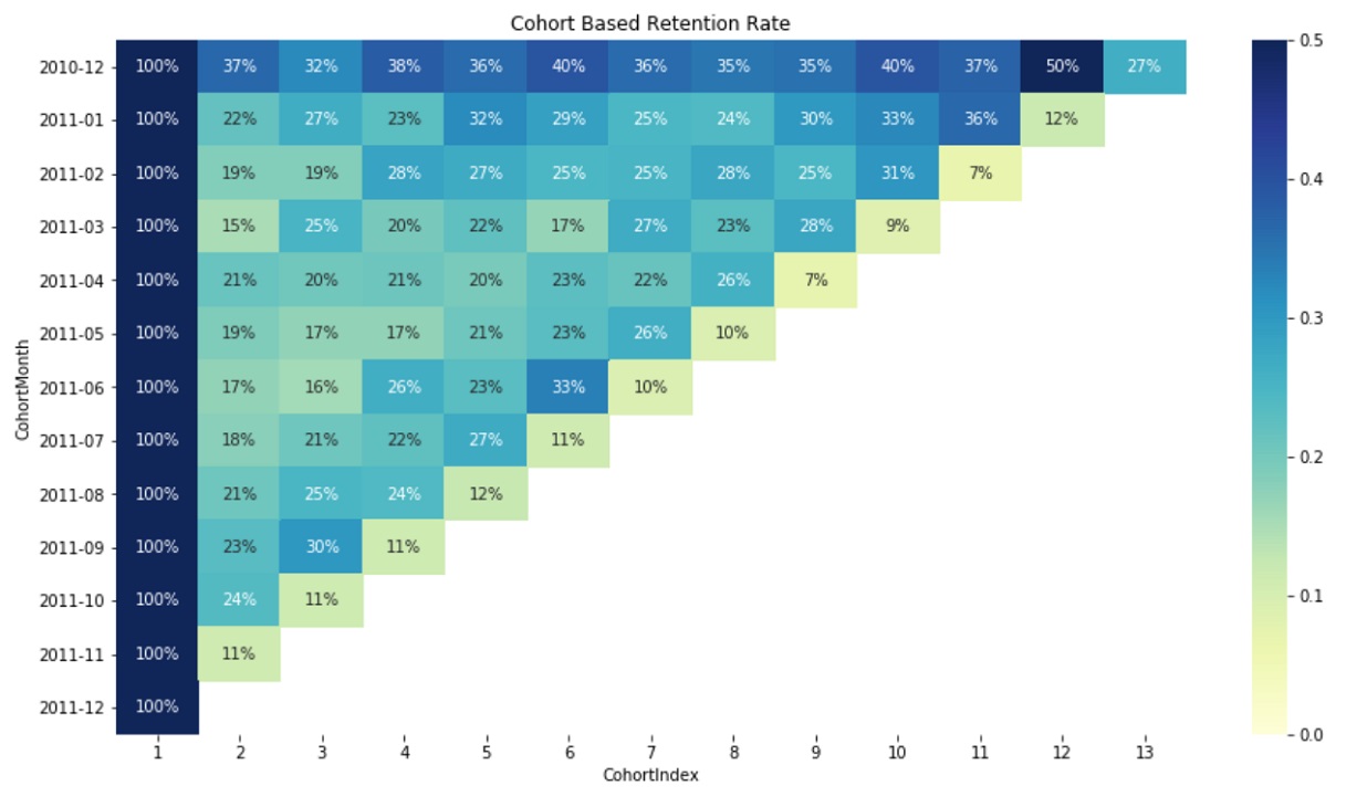 sales dataframe