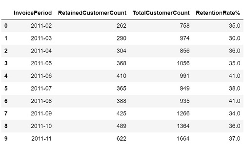 sales dataframe